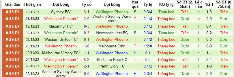 Adelaide vs Wellington Phoenix, Soi kèo Adelaide vs Wellington Phoenix, Soi kèo Adelaide vs Wellington Phoenix 4/1/2024