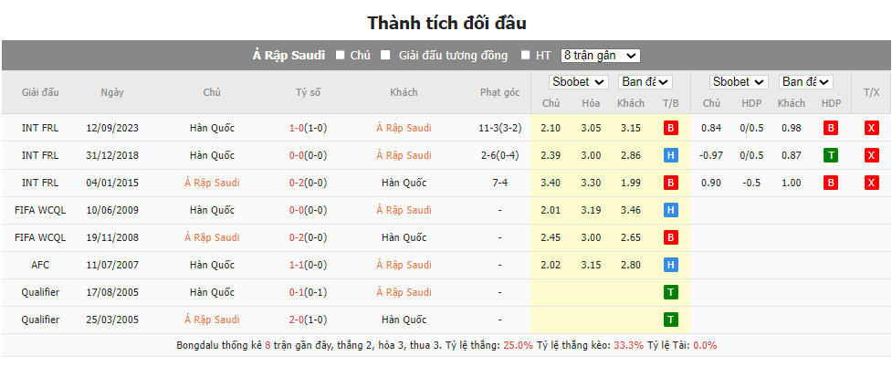 Soi kèo Saudi Arabia vs Hàn Quốc, soi kèo bóng đá, soi kèo bóng đá đêm nay, soi kèo bóng đá uy tín, Bsports