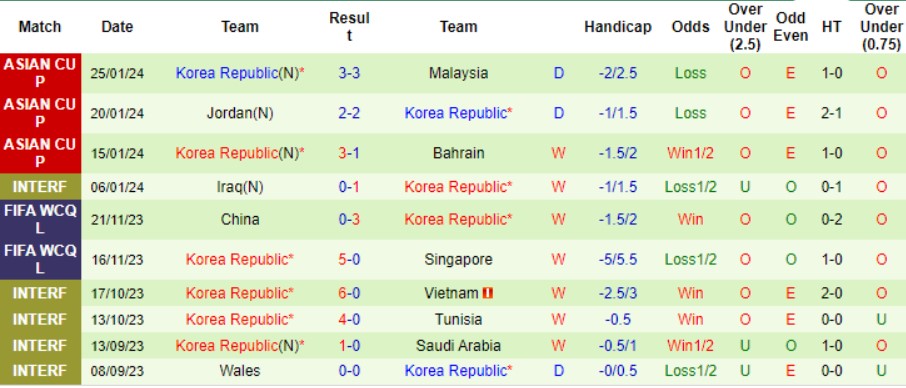 Soi kèo Saudi Arabia vs Hàn Quốc, soi kèo bóng đá, soi kèo bóng đá đêm nay, soi kèo bóng đá uy tín, Bsports, Phong độ thi đấu của Hàn Quốc