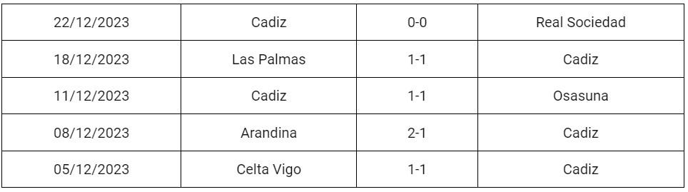 Soi kèo Granada vs Cadiz 3/1/2024, soi kèo Granada vs Cadiz, phong độ thi đấu của Cadiz