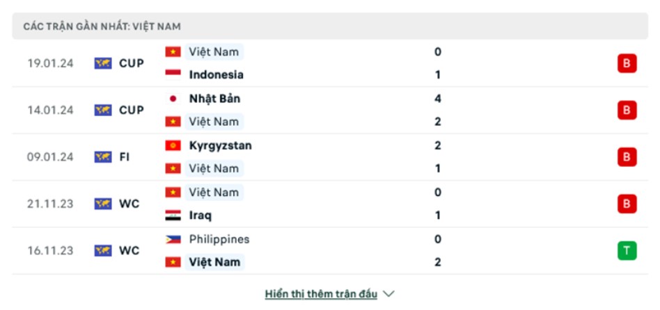 Soi kèo Iraq vs Việt Nam, soi kèo Việt Nam vs Iraq, dự đoán soi kèo Việt Nam vs Iraq, Bsports