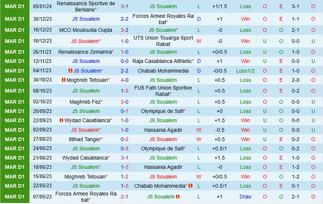 Soualem Vs Youssoufia Berrechid, soi kèo Soualem Vs Youssoufia Berrechid, nhận định Soualem Vs Youssoufia Berrechid