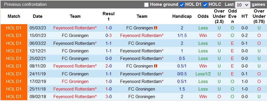 Soi kèo Feyenoord vs Groningen, Soi kèo Feyenoord vs Groningen 29/2, soi kèo bóng đá, soi kèo, Bsports, Bsports soi kèo
