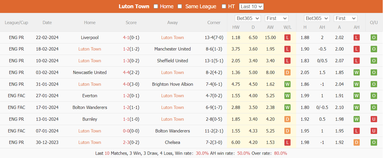 soi kèo bóng đá, soi kèo, soi kèo Luton Town vs Man City, soi kèo Luton Town vs Man City 3h00 28/2/2024, Bsports