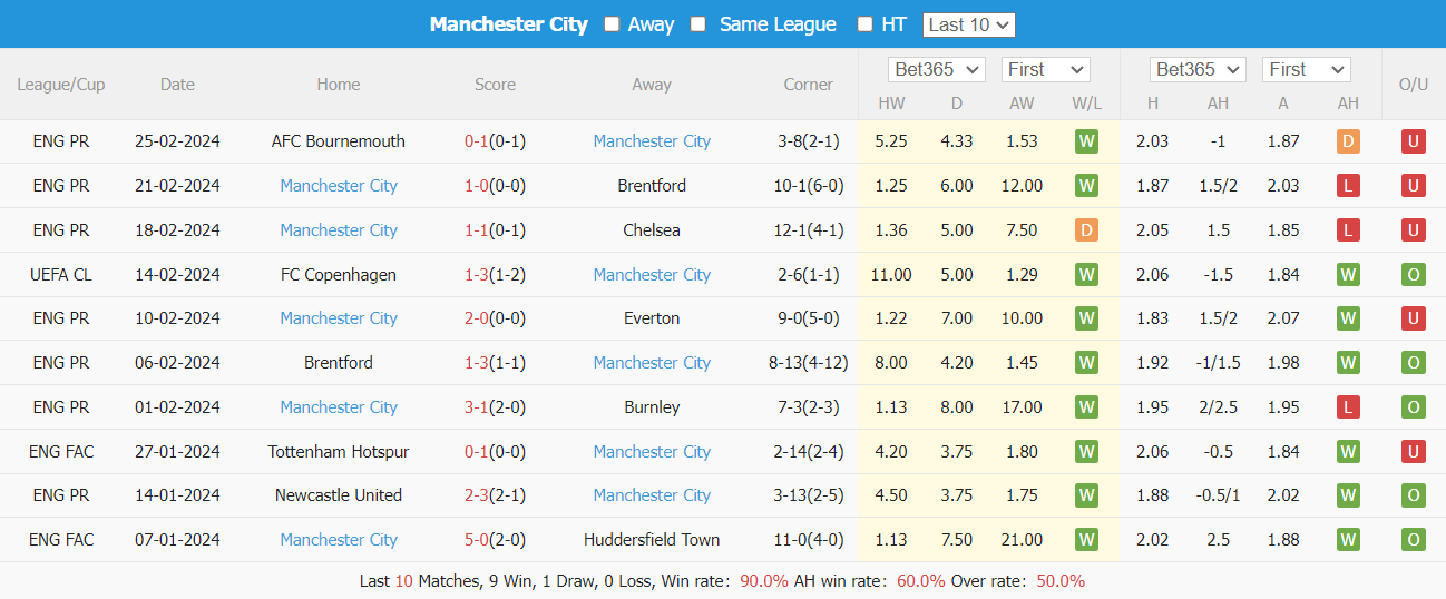 soi kèo bóng đá, soi kèo, soi kèo Luton Town vs Man City, soi kèo Luton Town vs Man City 3h00 28/2/2024, Bsports, Man City