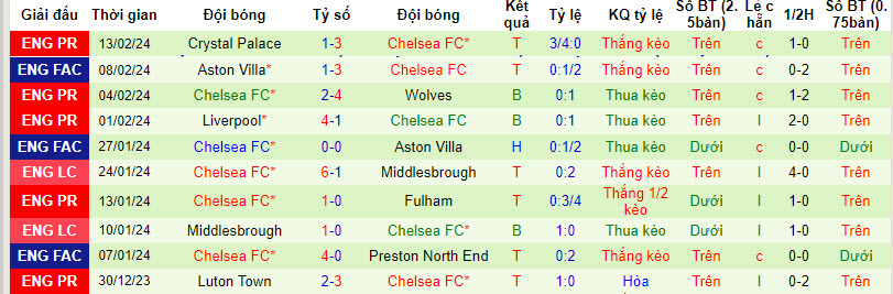 soi kèo Man City vs Chelsea, soi kèo Man City vs Chelsea 18/2, soi kèo bóng đá, soi kèo bóng đá đêm nay, Bsports, Phong độ gần đây của Chelsea
