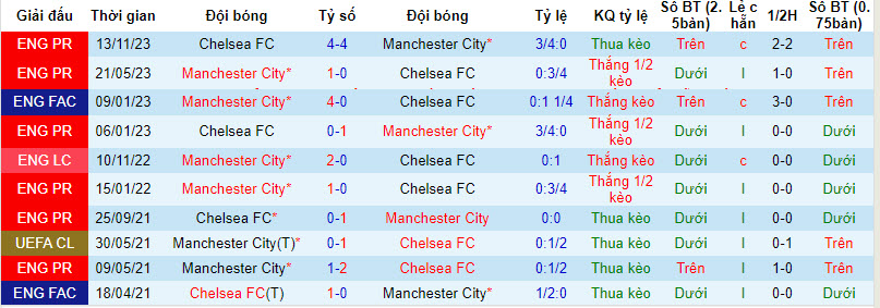 soi kèo Man City vs Chelsea, soi kèo Man City vs Chelsea 18/2, soi kèo bóng đá, soi kèo bóng đá đêm nay, Bsports, Phong độ gần đây của Chelsea