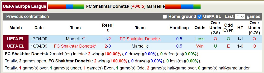 Soi kèo Shakhtar Donetsk vs Marseille, Soi kèo Shakhtar Donetsk vs Marseille 16/2/2024, soi kèo bóng đá, soi kèo bóng đá đêm nay, Bsports, phong độ thi đấu của Marseille, Lịch sử đối đầu giữa Shakhtar Donetsk vs Marseille