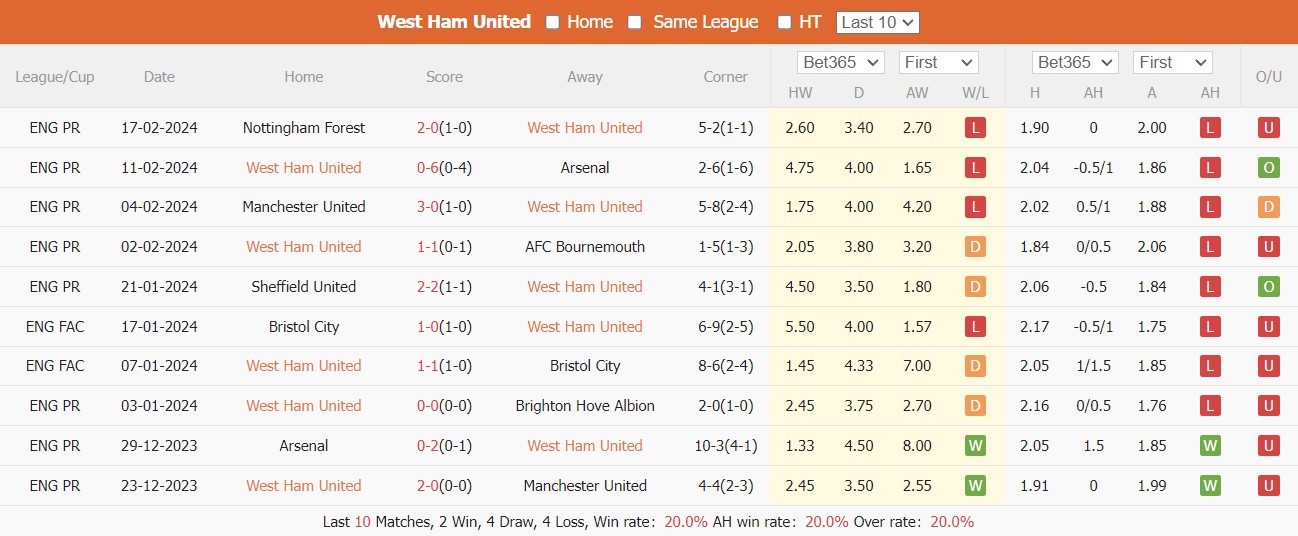 soi kèo West Ham vs Brentford, soi kèo West Ham vs Brentford 3h00 ngày 27/2, soi kèo bóng đá Ngoại Hạng Anh, soi kèo bóng đá đêm nay, Bsports