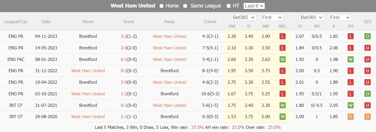 soi kèo West Ham vs Brentford, soi kèo West Ham vs Brentford 3h00 ngày 27/2, soi kèo bóng đá Ngoại Hạng Anh, soi kèo bóng đá đêm nay, Bsports