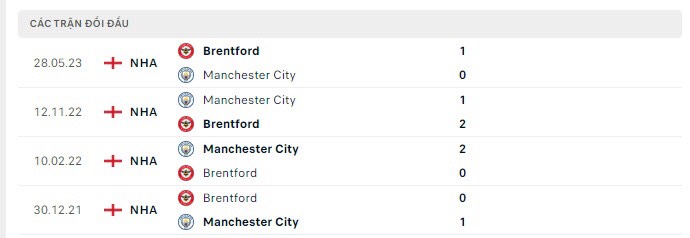 soi kèo Brentford vs Man City, Brentford vs Man City, bsports soi kèo bóng đá, soi kèo bóng, nhận định kèo bóng