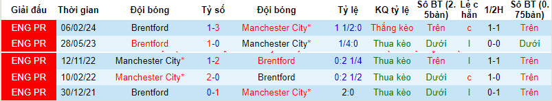 soi kèo Manchester City vs Brentford, soi kèo Manchester City vs Brentford 20/2/2024, soi kèo bóng đá, soi kèo bóng đá đêm nay