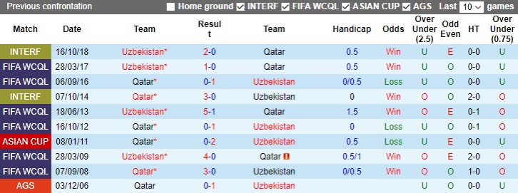 soi kèo Qatar vs Uzbekistan, Qatar vs Uzbekistan, bsports soi kèo bóng đá, soi kèo asian cup, nhận định kèo bóng