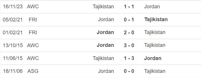 soi kèo Tajikistan vs Jordan, soi kèo bsports, Tajikistan vs Jordan, soi kèo asiancup, soi kèo mới nhất, soi kèo 2/2/2024