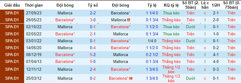Soi kèo Barcelona vs Mallorca, Soi kèo Barcelona vs Mallorca 3h00 ngày 9/3/2024, soi kèo, soi kèo bóng đá, Bsports