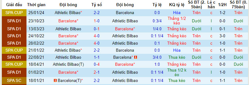 Soi kèo Bilbao vs Barcelona, Soi kèo Bilbao vs Barcelona 4/3/2024, soi kèo, soi kèo bóng đá, Bsports