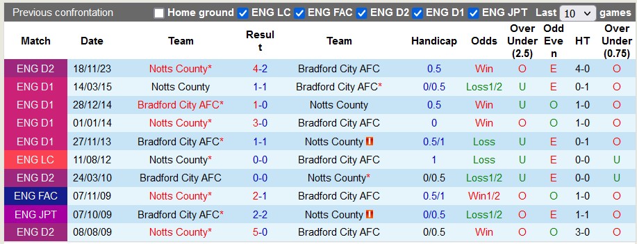 Soi kèo Bradford vs Notts County, soi kèo, soi kèo bóng đá, Bsports