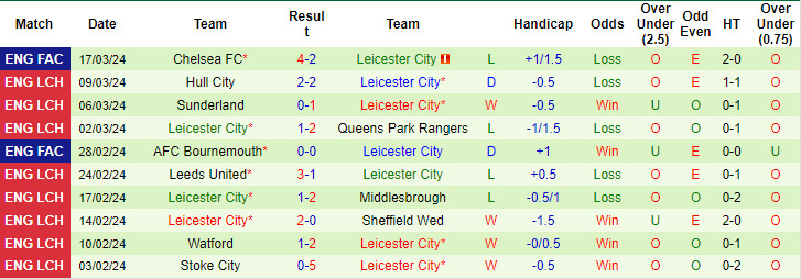 soi kèo Bristol vs Leicester, Bristol vs Leicester
