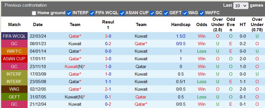 Soi kèo Kuwait vs Qatar, soi kèo bóng đá, soi kèo