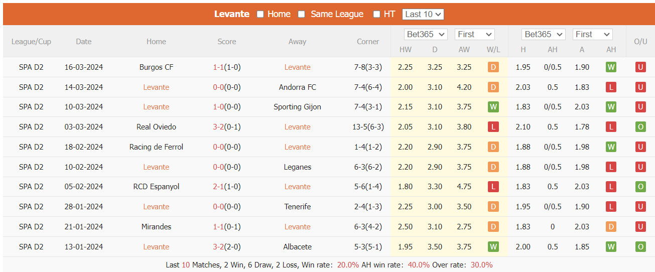soi kèo Levante vs Elche, Levante vs Elche
