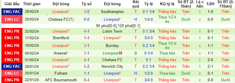 soi kèo Nottingham vs Liverpool, soi kèo Nottingham vs Liverpool 22h00 2/3/2024, soi kèo, Soi kèo bóng đá, Bsports
