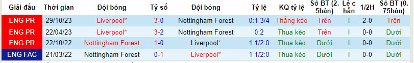 soi kèo Nottingham vs Liverpool, soi kèo Nottingham vs Liverpool 22h00 2/3/2024, soi kèo, Soi kèo bóng đá, Bsports
