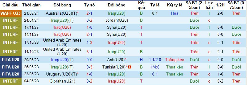 soi kèo U23 Iraq vs U23 UAE, U23 Iraq vs U23 UAE