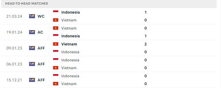 soi kèo Việt Nam vs Indonesia, Việt Nam vs Indonesia