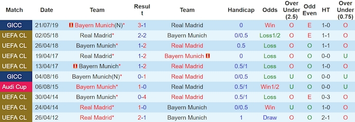soi kèo Bayern Munich vs Real Madrid, soi kèo, soi kèo bóng đá