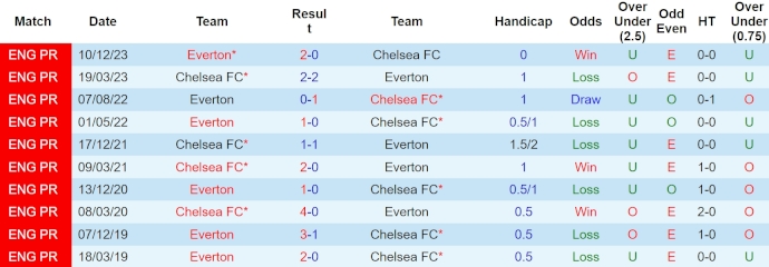 soi kèo Chelsea vs Everton, soi kèo bóng đá