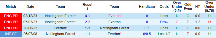 Soi kèo Everton vs Nottingham, soi kèo, soi kèo bóng đá