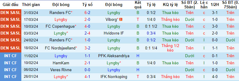soi kèo Lyngby vs Odense, soi kèo, soi kèo bóng đá