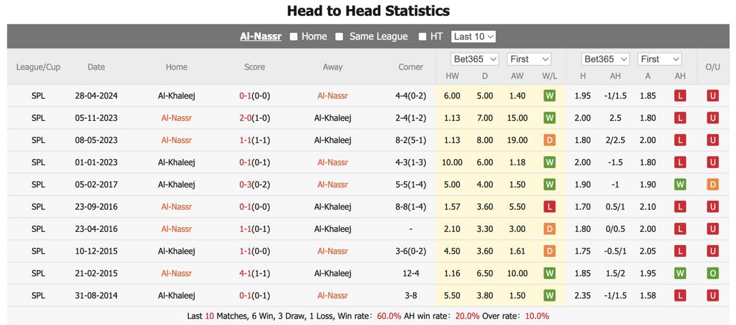 soi kèo Al Nassr vs Al Khaleej Saihat, soi kèo, soi kèo bóng đá