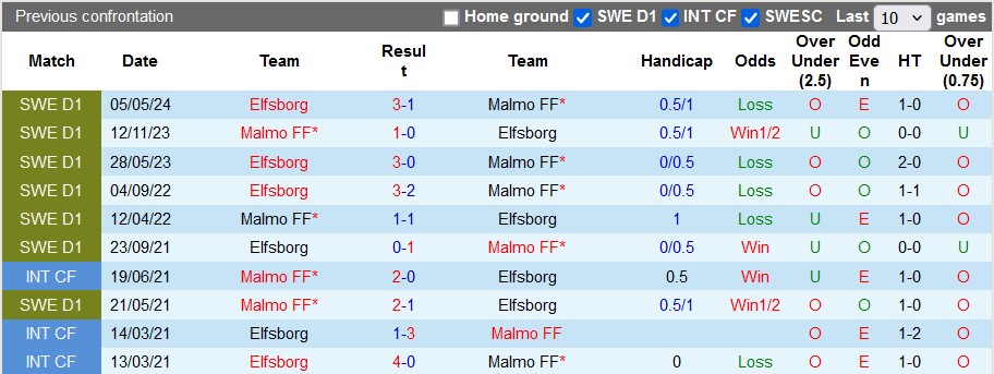 soi kèo Malmo vs Elfsbor, soi kèo, soi kèo bóng đá