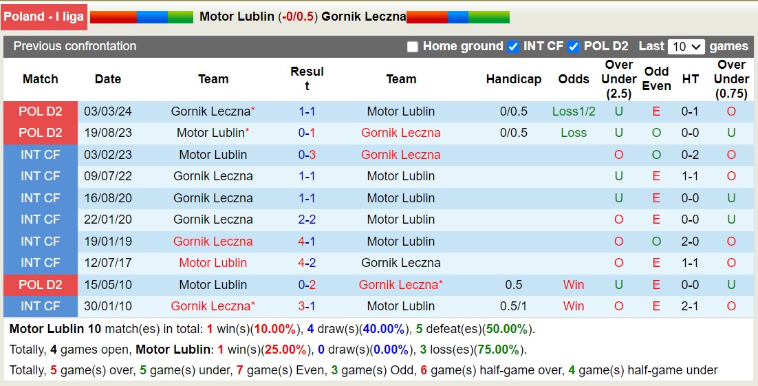 soi kèo Motor Lublin vs Gornik Leczna, soi kèo, soi kèo bóng đá