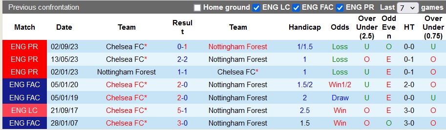 soi kèo Nottingham vs Chelsea, soi kèo, soi kèo bóng đá
