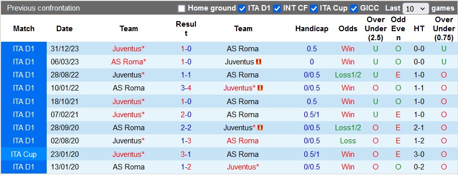 Soi kèo Roma vs Juventus, soi kèo, soi kèo bóng đá