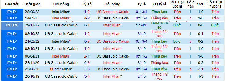 soi kèo Sassuolo vs Inter Milan, soi kèo, soi kèo bóng đá