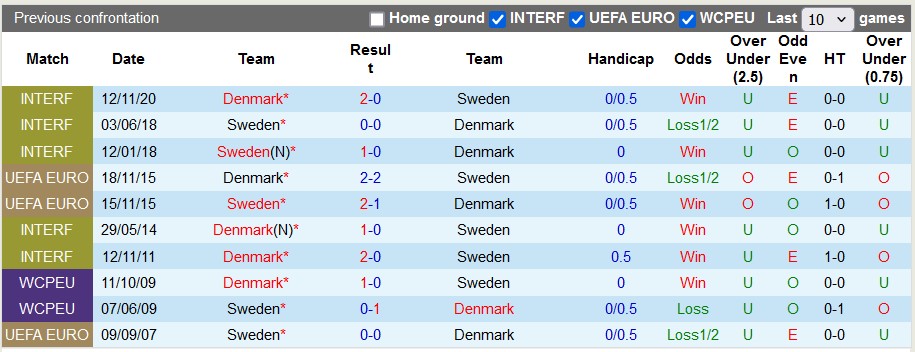 soi kèo Đan Mạch vs Thụy Điển, soi kèo, soi kèo bóng đá