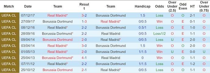 soi kèo Dortmund vs Real Madrid, soi kèo, soi kèo bóng đá