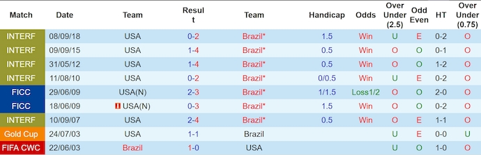 soi kèo Mỹ vs Brazil, soi kèo, soi kèo bóng đá