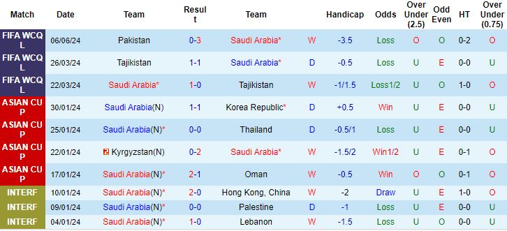 soi kèo Saudi Arabia vs Jordan, soi kèo, soi kèo bóng đá
