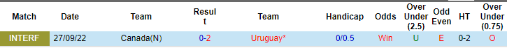 soi kèo Canada vs Uruguay, soi kèo, nhận định bóng đá