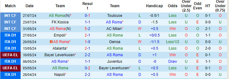 soi kèo AS Roma vs Olympiakos, soi kèo, nhận định bóng đá