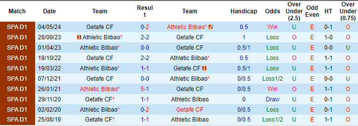 soi kèo Bilbao vs Getafe, soi kèo, nhận định bóng đá