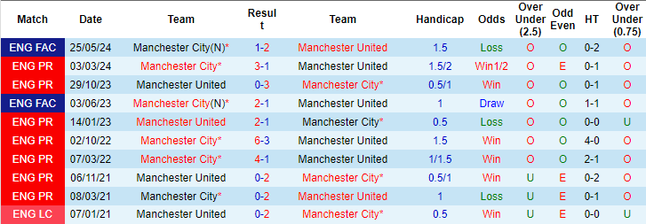 soi kèo Man City vs MU, soi kèo, nhận định bóng đá