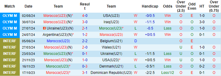 soi kèo U23 Morocco vs U23 Tây Ban Nha, soi kèo, nhận định bóng đá